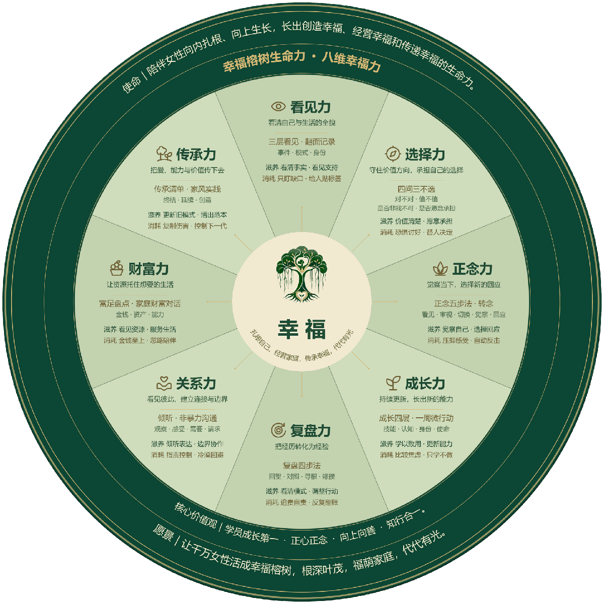 幸福榕树生命力系统八维幸福力模型